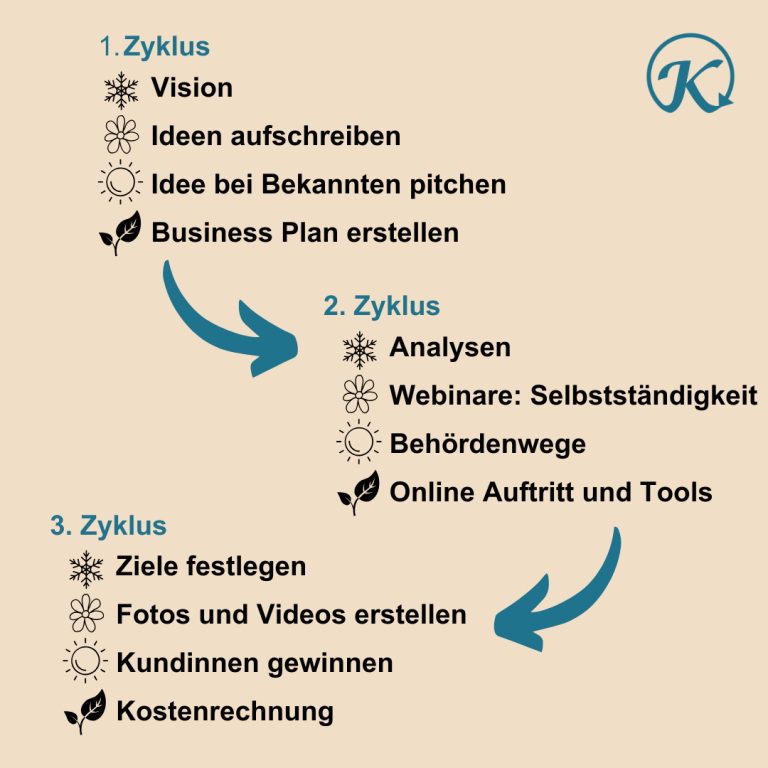 Selbstständigkeit mit Zyklus