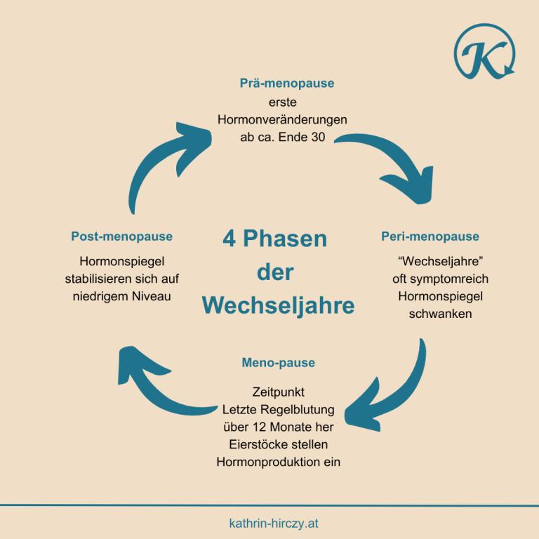 Wechseljahre Phasen