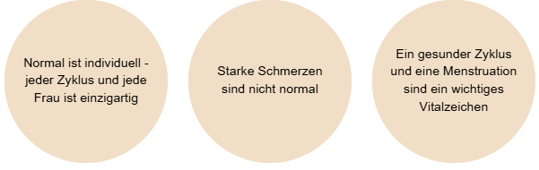 Fakten weiblicher Zyklus