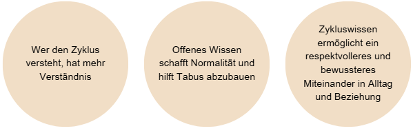 Warum Zykluswissen für alle wichtig ist
