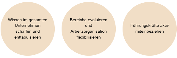 Zyklus in Unternehmen